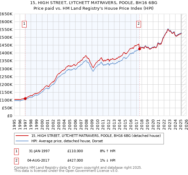 15, HIGH STREET, LYTCHETT MATRAVERS, POOLE, BH16 6BG: Price paid vs HM Land Registry's House Price Index