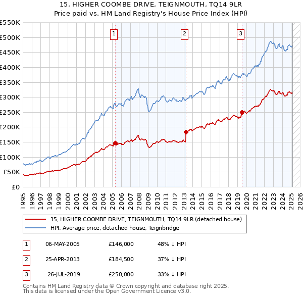 15, HIGHER COOMBE DRIVE, TEIGNMOUTH, TQ14 9LR: Price paid vs HM Land Registry's House Price Index