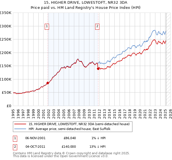 15, HIGHER DRIVE, LOWESTOFT, NR32 3DA: Price paid vs HM Land Registry's House Price Index