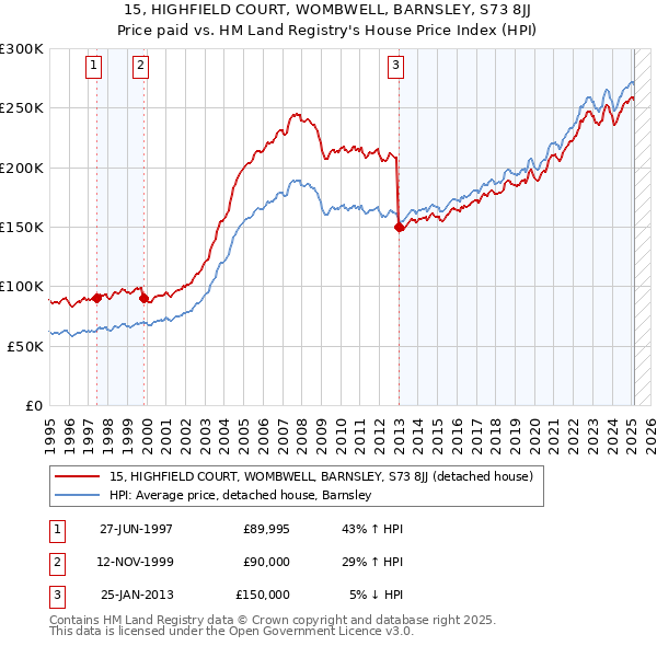 15, HIGHFIELD COURT, WOMBWELL, BARNSLEY, S73 8JJ: Price paid vs HM Land Registry's House Price Index