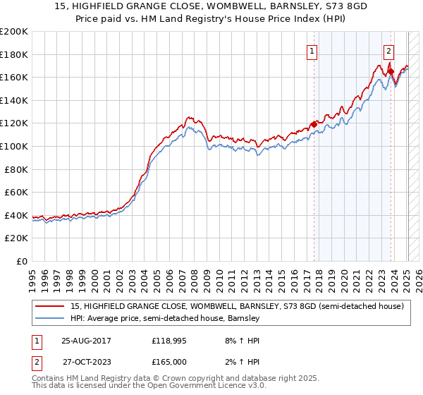 15, HIGHFIELD GRANGE CLOSE, WOMBWELL, BARNSLEY, S73 8GD: Price paid vs HM Land Registry's House Price Index