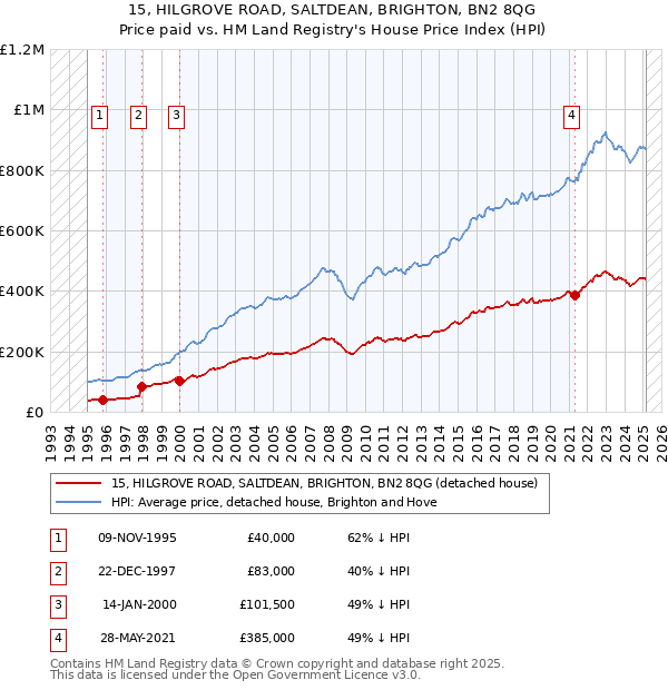 15, HILGROVE ROAD, SALTDEAN, BRIGHTON, BN2 8QG: Price paid vs HM Land Registry's House Price Index
