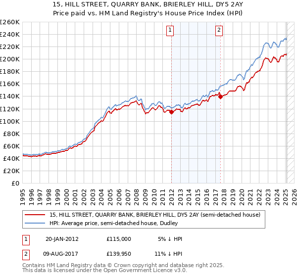 15, HILL STREET, QUARRY BANK, BRIERLEY HILL, DY5 2AY: Price paid vs HM Land Registry's House Price Index