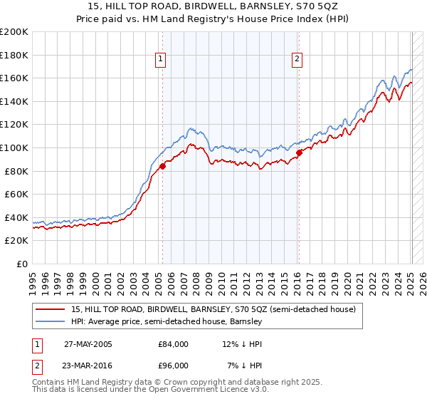 15, HILL TOP ROAD, BIRDWELL, BARNSLEY, S70 5QZ: Price paid vs HM Land Registry's House Price Index