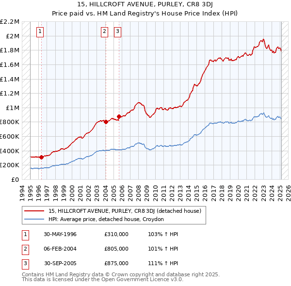 15, HILLCROFT AVENUE, PURLEY, CR8 3DJ: Price paid vs HM Land Registry's House Price Index