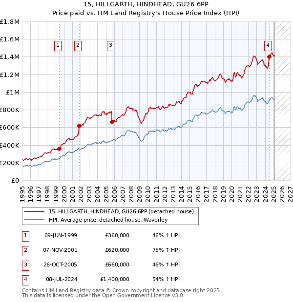15, HILLGARTH, HINDHEAD, GU26 6PP: Price paid vs HM Land Registry's House Price Index