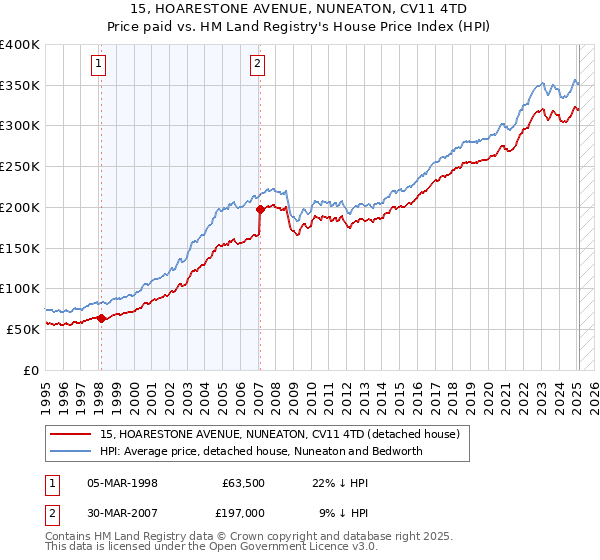 15, HOARESTONE AVENUE, NUNEATON, CV11 4TD: Price paid vs HM Land Registry's House Price Index