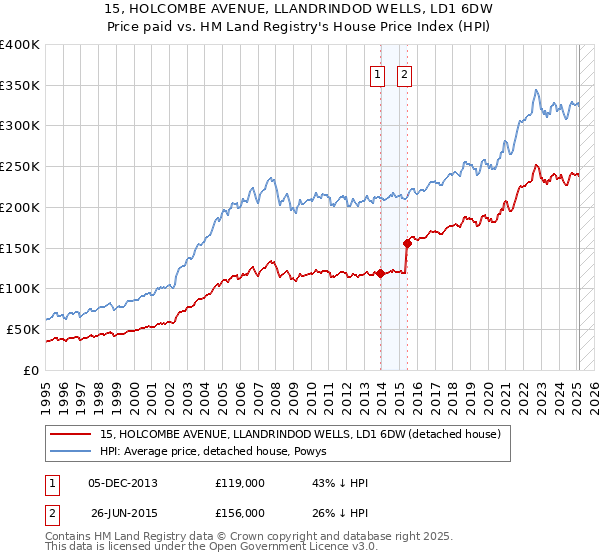 15, HOLCOMBE AVENUE, LLANDRINDOD WELLS, LD1 6DW: Price paid vs HM Land Registry's House Price Index
