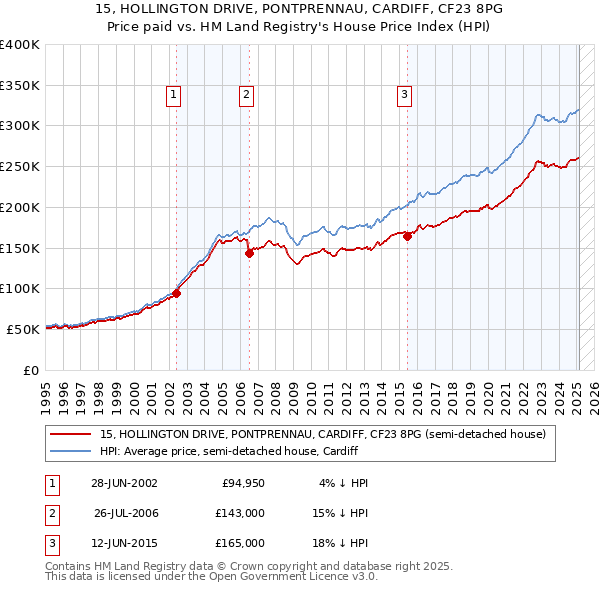 15, HOLLINGTON DRIVE, PONTPRENNAU, CARDIFF, CF23 8PG: Price paid vs HM Land Registry's House Price Index