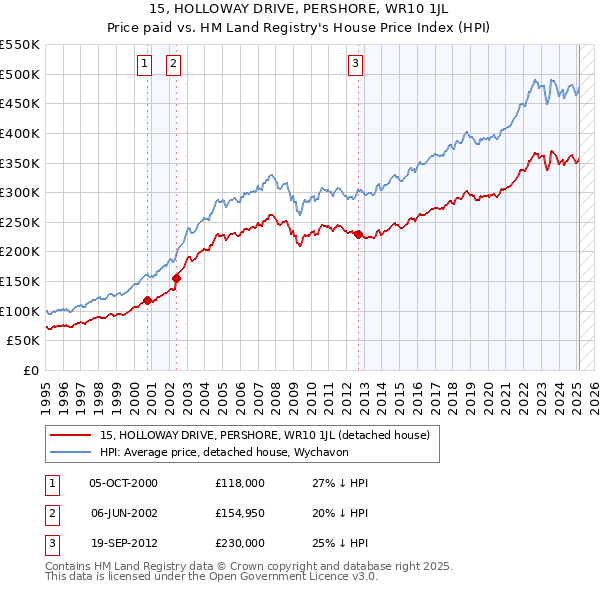 15, HOLLOWAY DRIVE, PERSHORE, WR10 1JL: Price paid vs HM Land Registry's House Price Index