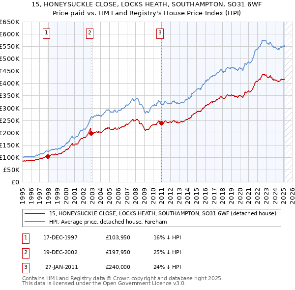 15, HONEYSUCKLE CLOSE, LOCKS HEATH, SOUTHAMPTON, SO31 6WF: Price paid vs HM Land Registry's House Price Index
