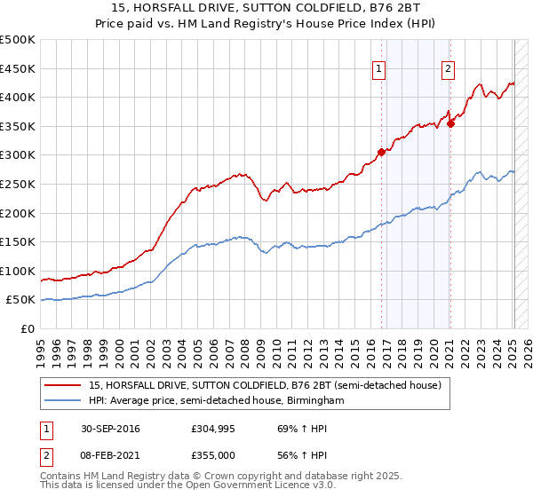 15, HORSFALL DRIVE, SUTTON COLDFIELD, B76 2BT: Price paid vs HM Land Registry's House Price Index