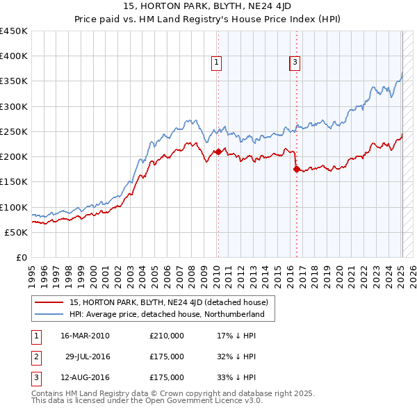 15, HORTON PARK, BLYTH, NE24 4JD: Price paid vs HM Land Registry's House Price Index