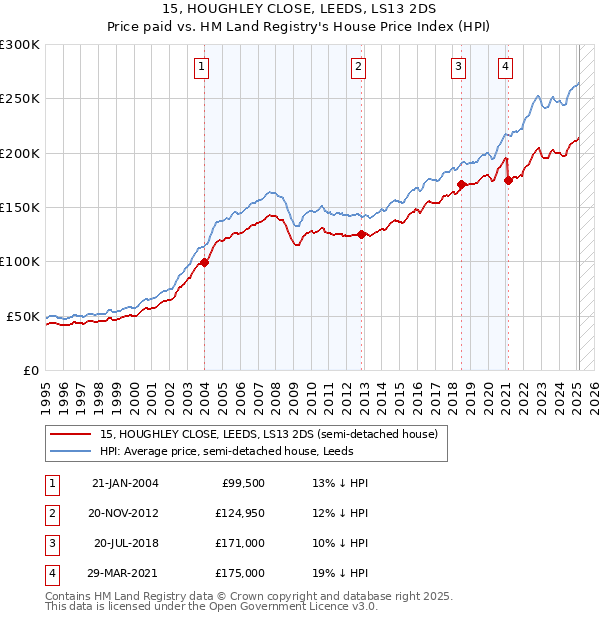 15, HOUGHLEY CLOSE, LEEDS, LS13 2DS: Price paid vs HM Land Registry's House Price Index