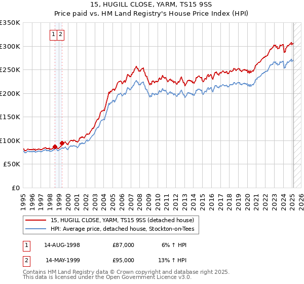 15, HUGILL CLOSE, YARM, TS15 9SS: Price paid vs HM Land Registry's House Price Index