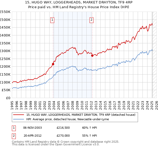 15, HUGO WAY, LOGGERHEADS, MARKET DRAYTON, TF9 4RP: Price paid vs HM Land Registry's House Price Index