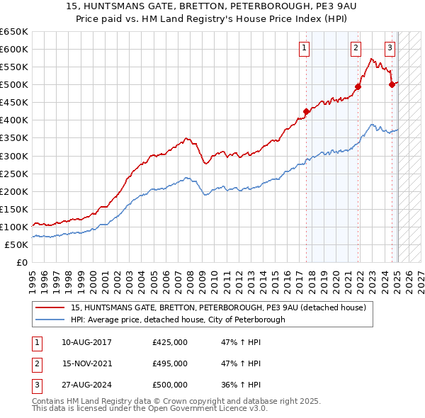 15, HUNTSMANS GATE, BRETTON, PETERBOROUGH, PE3 9AU: Price paid vs HM Land Registry's House Price Index