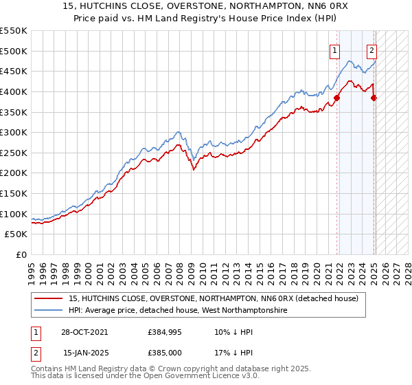 15, HUTCHINS CLOSE, OVERSTONE, NORTHAMPTON, NN6 0RX: Price paid vs HM Land Registry's House Price Index