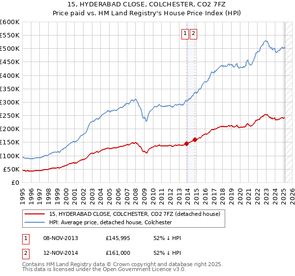 15, HYDERABAD CLOSE, COLCHESTER, CO2 7FZ: Price paid vs HM Land Registry's House Price Index
