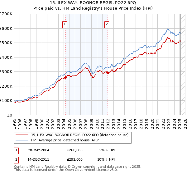 15, ILEX WAY, BOGNOR REGIS, PO22 6PQ: Price paid vs HM Land Registry's House Price Index