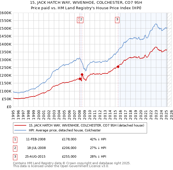 15, JACK HATCH WAY, WIVENHOE, COLCHESTER, CO7 9SH: Price paid vs HM Land Registry's House Price Index