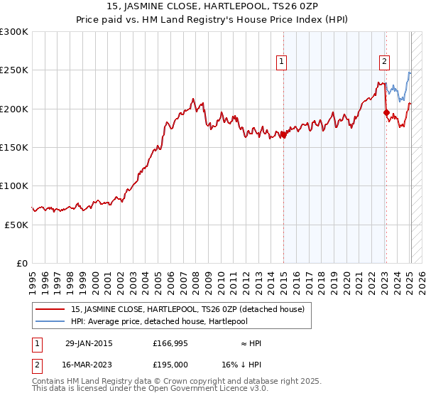 15, JASMINE CLOSE, HARTLEPOOL, TS26 0ZP: Price paid vs HM Land Registry's House Price Index