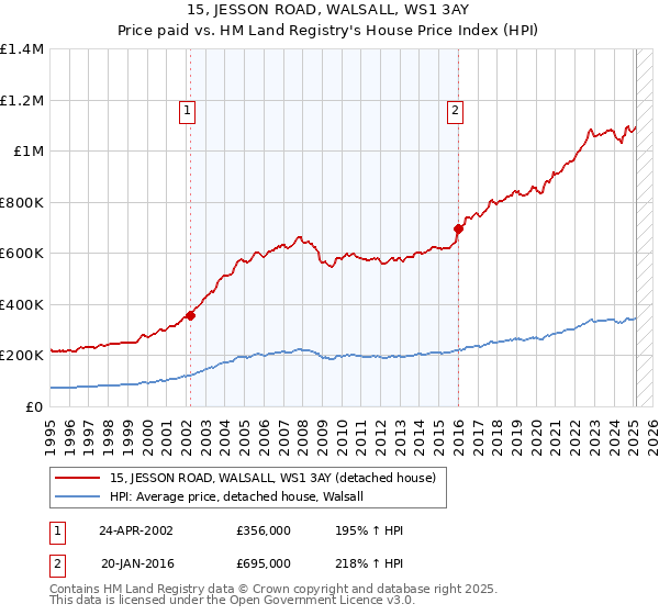 15, JESSON ROAD, WALSALL, WS1 3AY: Price paid vs HM Land Registry's House Price Index
