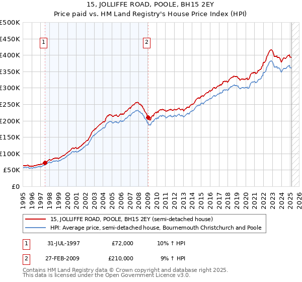 15, JOLLIFFE ROAD, POOLE, BH15 2EY: Price paid vs HM Land Registry's House Price Index