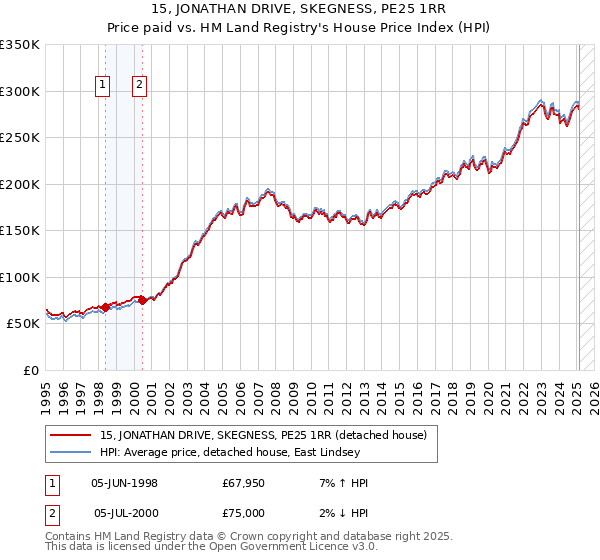 15, JONATHAN DRIVE, SKEGNESS, PE25 1RR: Price paid vs HM Land Registry's House Price Index
