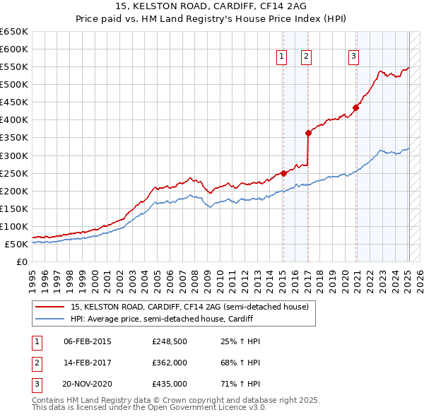 15, KELSTON ROAD, CARDIFF, CF14 2AG: Price paid vs HM Land Registry's House Price Index