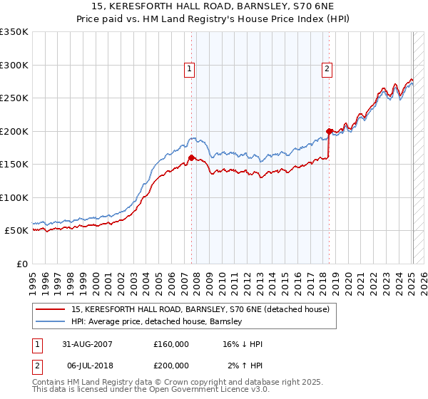 15, KERESFORTH HALL ROAD, BARNSLEY, S70 6NE: Price paid vs HM Land Registry's House Price Index