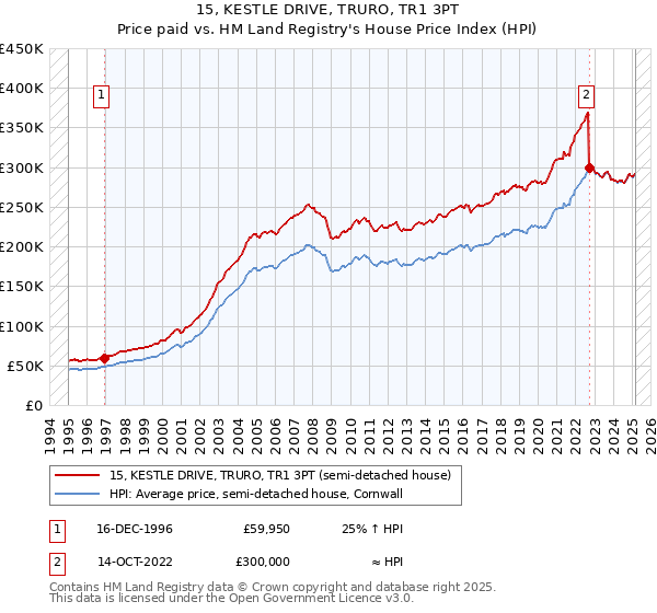 15, KESTLE DRIVE, TRURO, TR1 3PT: Price paid vs HM Land Registry's House Price Index