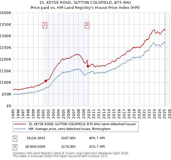 15, KEYSE ROAD, SUTTON COLDFIELD, B75 6HU: Price paid vs HM Land Registry's House Price Index