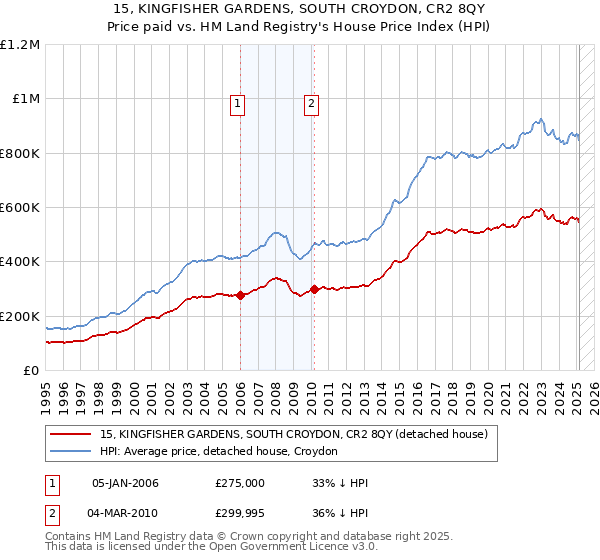 15, KINGFISHER GARDENS, SOUTH CROYDON, CR2 8QY: Price paid vs HM Land Registry's House Price Index