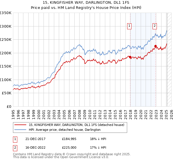 15, KINGFISHER WAY, DARLINGTON, DL1 1FS: Price paid vs HM Land Registry's House Price Index