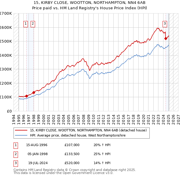 15, KIRBY CLOSE, WOOTTON, NORTHAMPTON, NN4 6AB: Price paid vs HM Land Registry's House Price Index