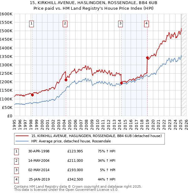 15, KIRKHILL AVENUE, HASLINGDEN, ROSSENDALE, BB4 6UB: Price paid vs HM Land Registry's House Price Index