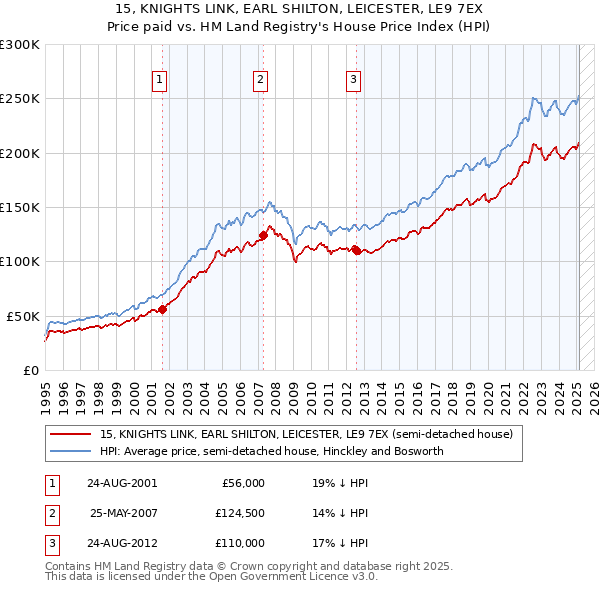 15, KNIGHTS LINK, EARL SHILTON, LEICESTER, LE9 7EX: Price paid vs HM Land Registry's House Price Index