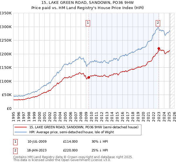 15, LAKE GREEN ROAD, SANDOWN, PO36 9HW: Price paid vs HM Land Registry's House Price Index