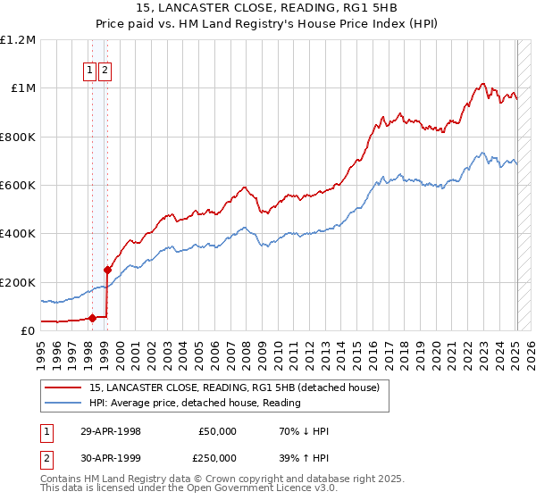 15, LANCASTER CLOSE, READING, RG1 5HB: Price paid vs HM Land Registry's House Price Index