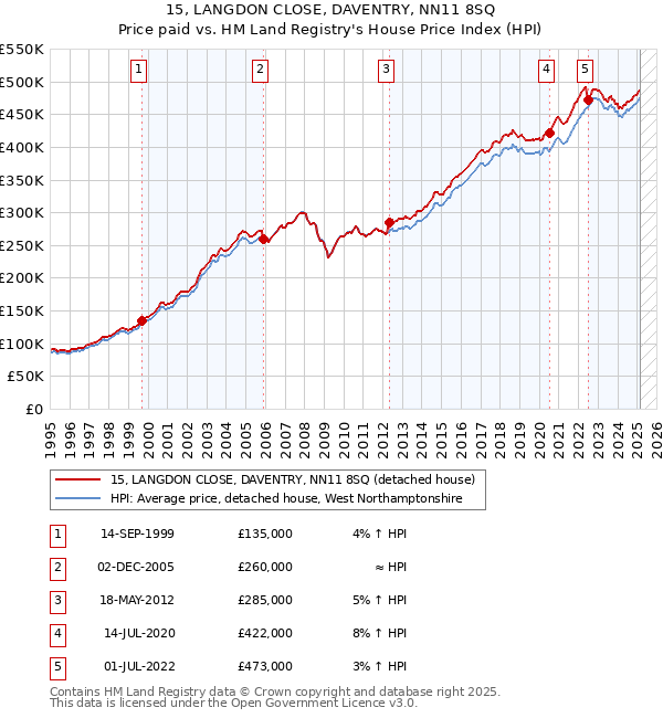 15, LANGDON CLOSE, DAVENTRY, NN11 8SQ: Price paid vs HM Land Registry's House Price Index