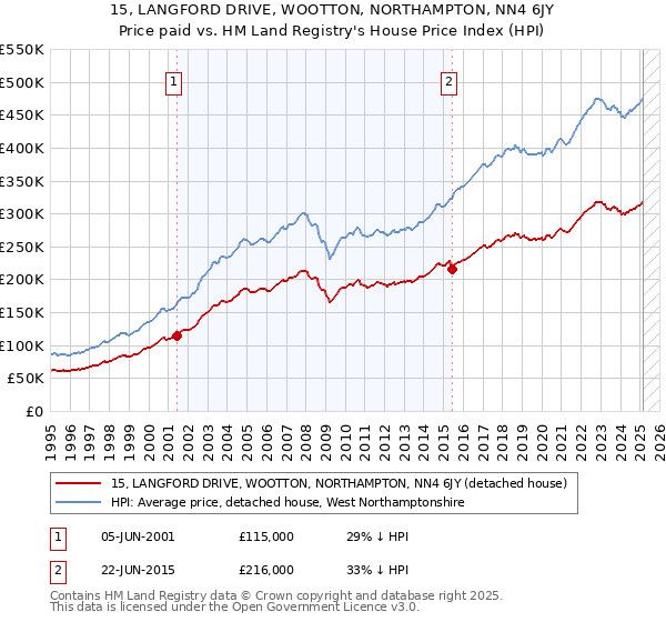 15, LANGFORD DRIVE, WOOTTON, NORTHAMPTON, NN4 6JY: Price paid vs HM Land Registry's House Price Index