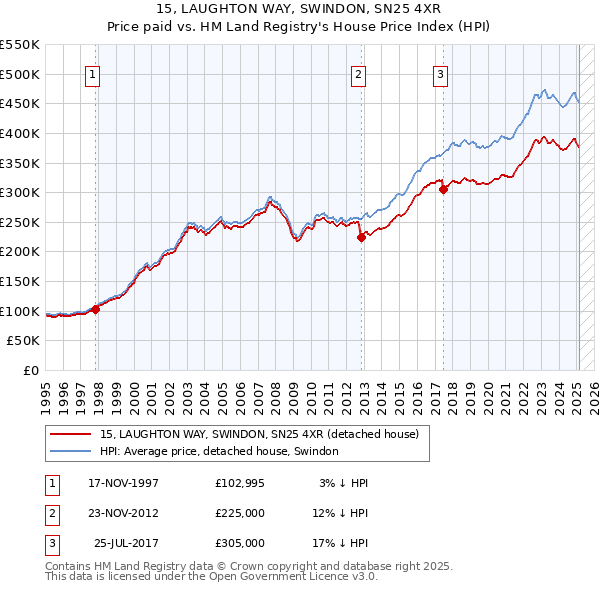 15, LAUGHTON WAY, SWINDON, SN25 4XR: Price paid vs HM Land Registry's House Price Index