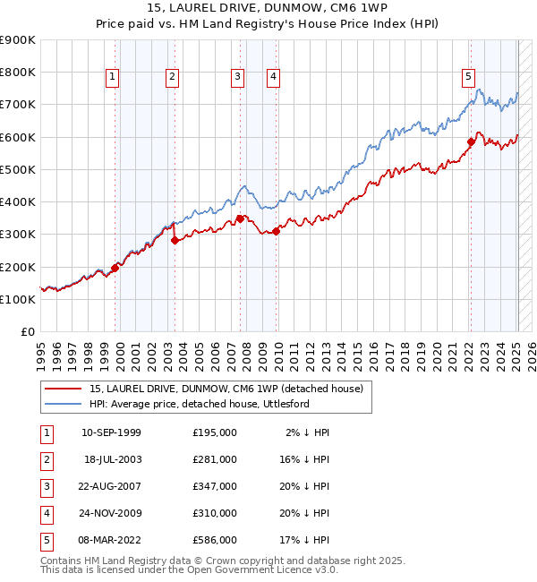 15, LAUREL DRIVE, DUNMOW, CM6 1WP: Price paid vs HM Land Registry's House Price Index
