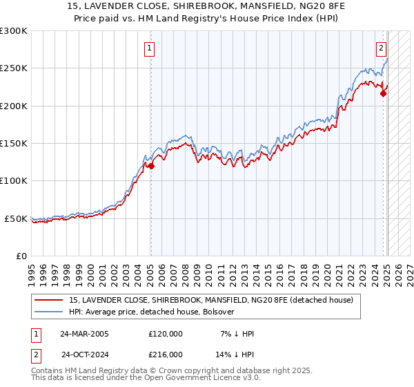 15, LAVENDER CLOSE, SHIREBROOK, MANSFIELD, NG20 8FE: Price paid vs HM Land Registry's House Price Index