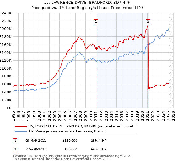15, LAWRENCE DRIVE, BRADFORD, BD7 4PF: Price paid vs HM Land Registry's House Price Index
