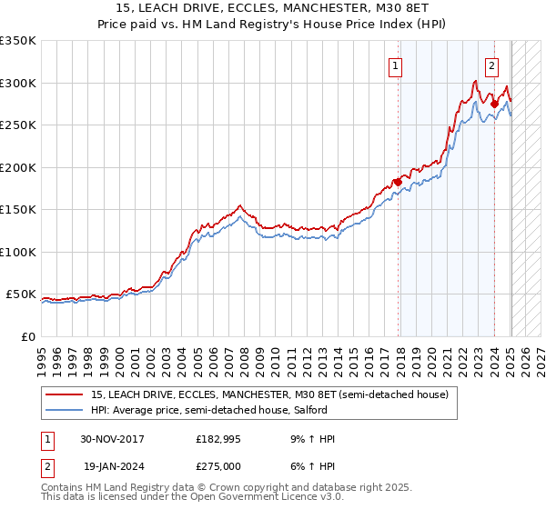 15, LEACH DRIVE, ECCLES, MANCHESTER, M30 8ET: Price paid vs HM Land Registry's House Price Index