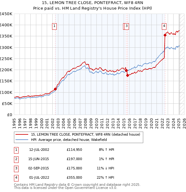 15, LEMON TREE CLOSE, PONTEFRACT, WF8 4RN: Price paid vs HM Land Registry's House Price Index