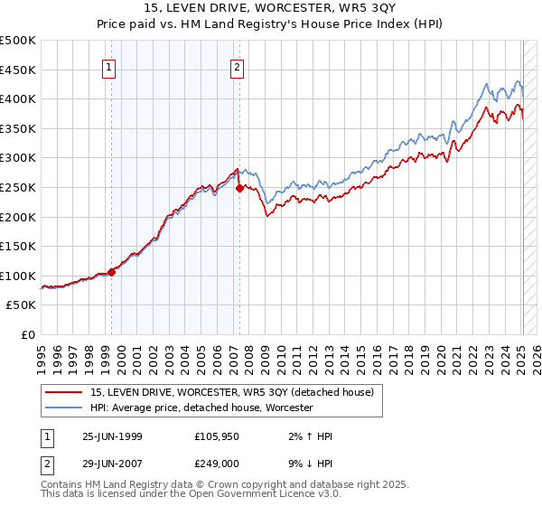 15, LEVEN DRIVE, WORCESTER, WR5 3QY: Price paid vs HM Land Registry's House Price Index