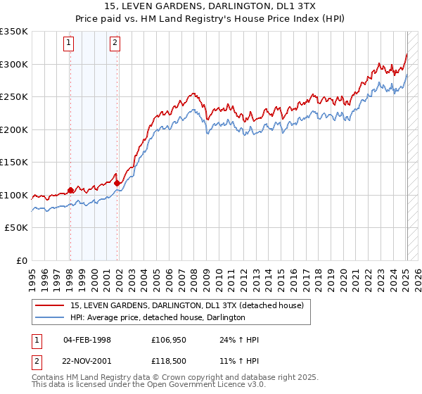 15, LEVEN GARDENS, DARLINGTON, DL1 3TX: Price paid vs HM Land Registry's House Price Index